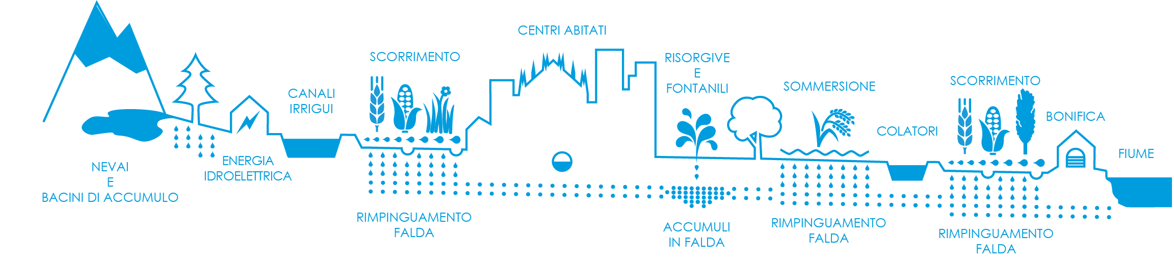 schema ciclo idrologico