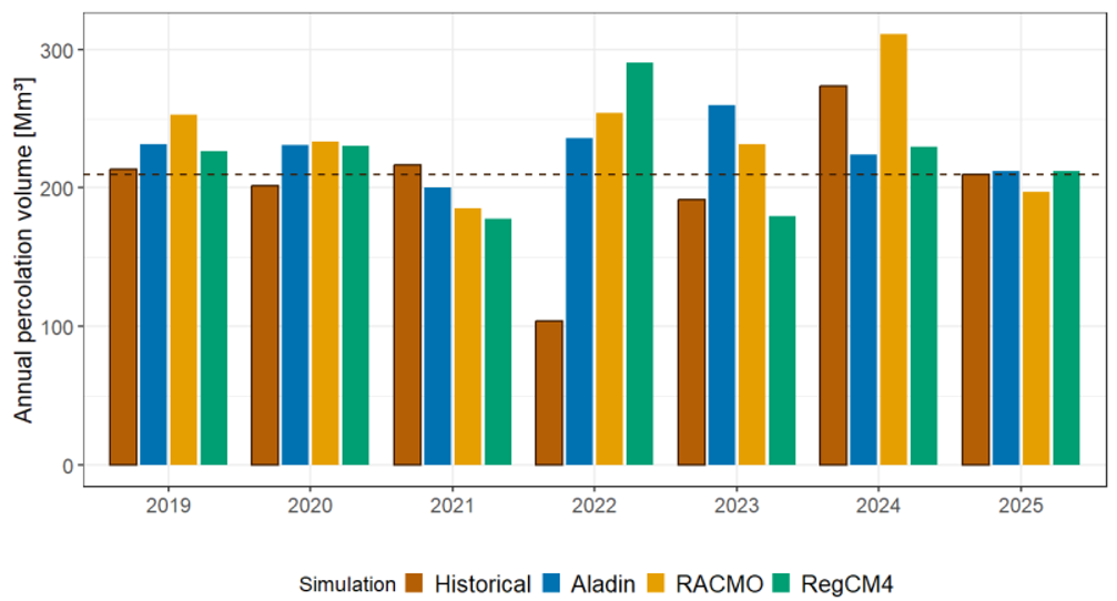Volume di percolazione annuale [Mm³] dell'area pilota, stimato con dati meteorologici storici e portate del canale osservate, e con dati meteorologici e portate del canale Villoresi proiettati utilizzando i modelli climatici regionali (RCM) Aladin, RACMO e RegCM4.