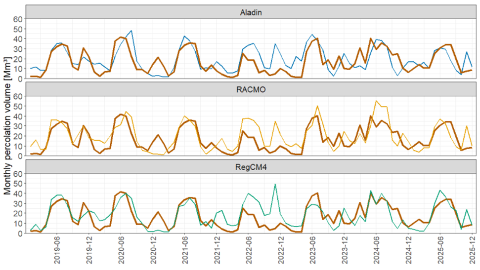 Volume di percolazione mensile [Mm3] stimato dalle simulazioni RCM, confrontato con quello stimato dai dati storici per il periodo di controllo 2019-2025.